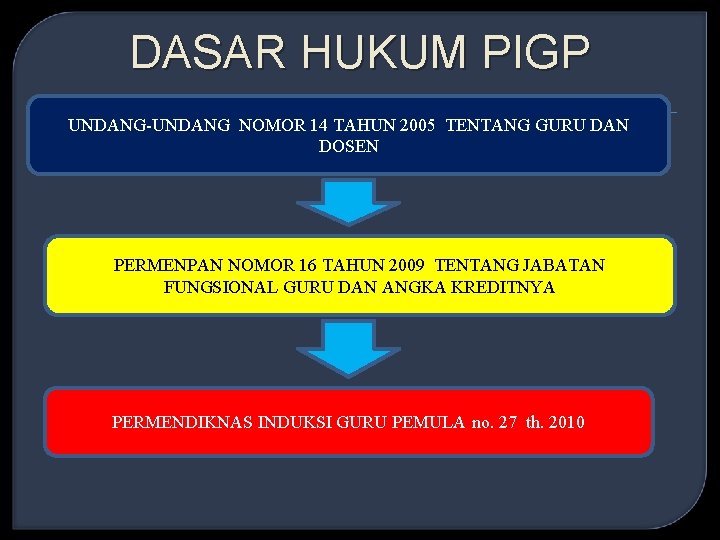 DASAR HUKUM PIGP UNDANG-UNDANG NOMOR 14 TAHUN 2005 TENTANG GURU DAN DOSEN PERMENPAN NOMOR