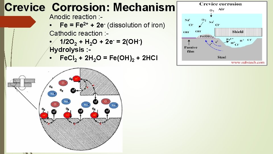 Crevice Corrosion: Mechanism Anodic reaction : - • Fe = Fe 2+ + 2