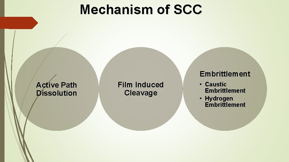 Mechanism of SCC Embrittlement Active Path Dissolution Film Induced Cleavage • Caustic Embrittlement •