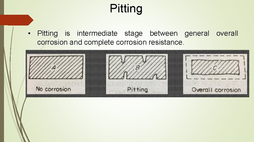 Pitting • Pitting is intermediate stage between general overall corrosion and complete corrosion resistance.