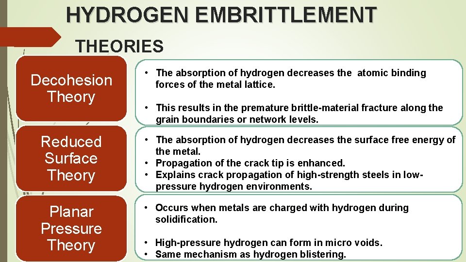 HYDROGEN EMBRITTLEMENT THEORIES Decohesion Theory • The absorption of hydrogen decreases the atomic binding