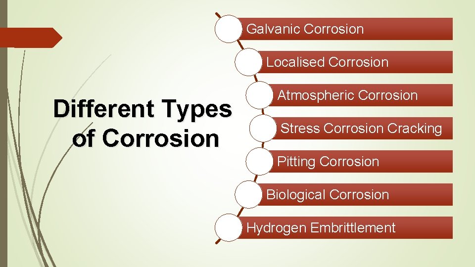 Galvanic Corrosion Localised Corrosion Different Types of Corrosion Atmospheric Corrosion Stress Corrosion Cracking Pitting