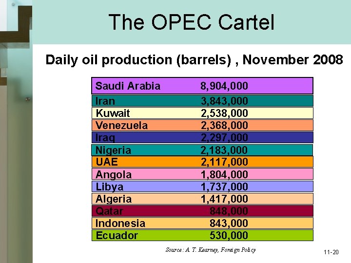 The OPEC Cartel Daily oil production (barrels) , November 2008 Saudi Arabia Iran Kuwait