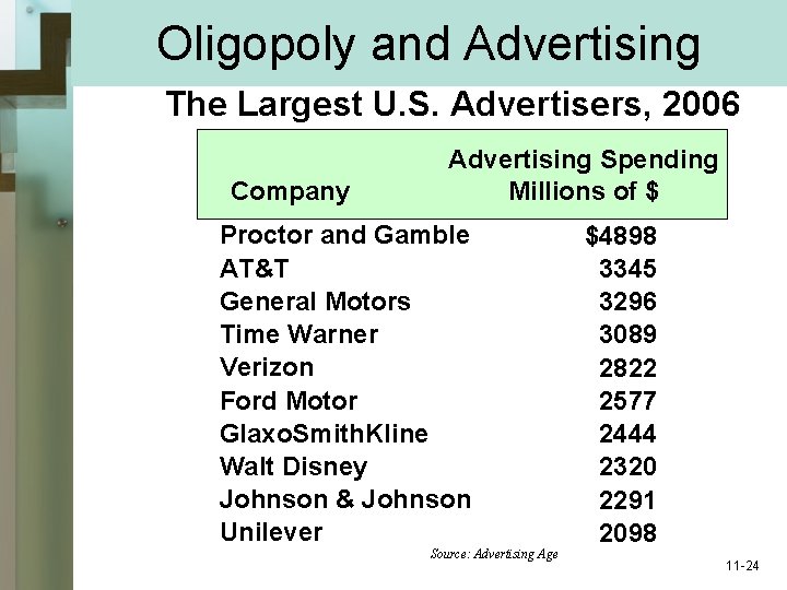 Oligopoly and Advertising The Largest U. S. Advertisers, 2006 Company Advertising Spending Millions of