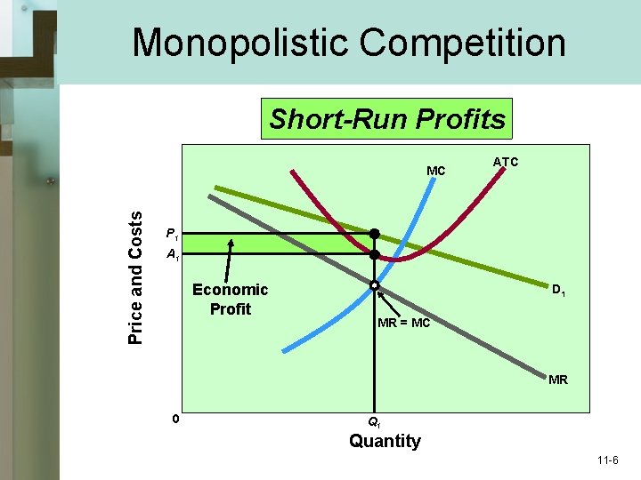 Monopolistic Competition Short-Run Profits Price and Costs MC ATC P 1 A 1 Economic