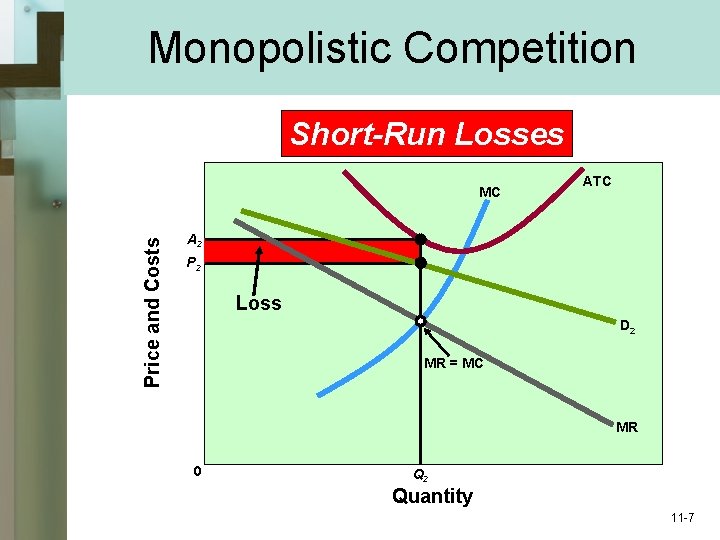 Monopolistic Competition Short-Run Losses Price and Costs MC ATC A 2 P 2 Loss