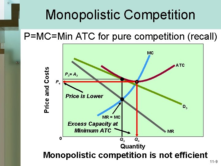 Monopolistic Competition P=MC=Min ATC for pure competition (recall) Price and Costs MC ATC P