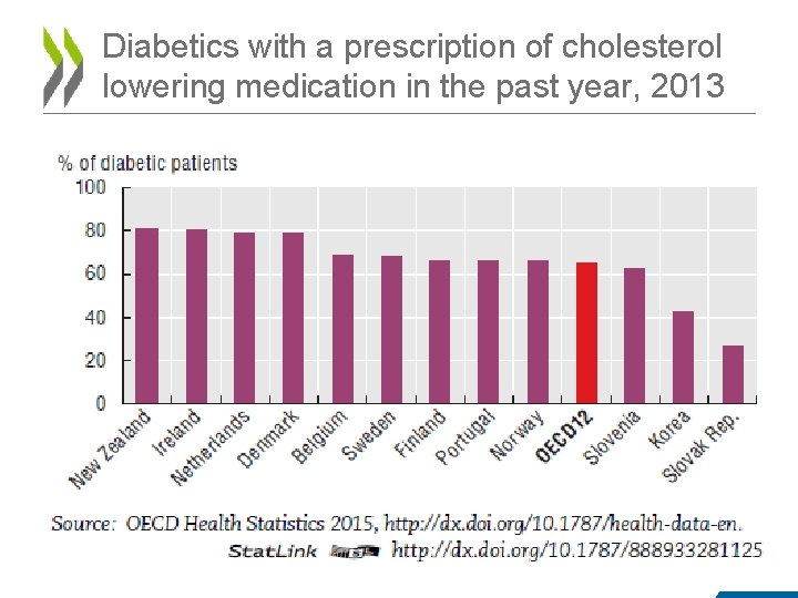 Diabetics with a prescription of cholesterol lowering medication in the past year, 2013 