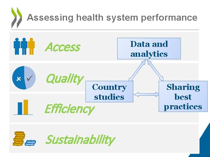 Assessing health system performance Access Quality Data and analytics Country studies Efficiency Sustainability Sharing