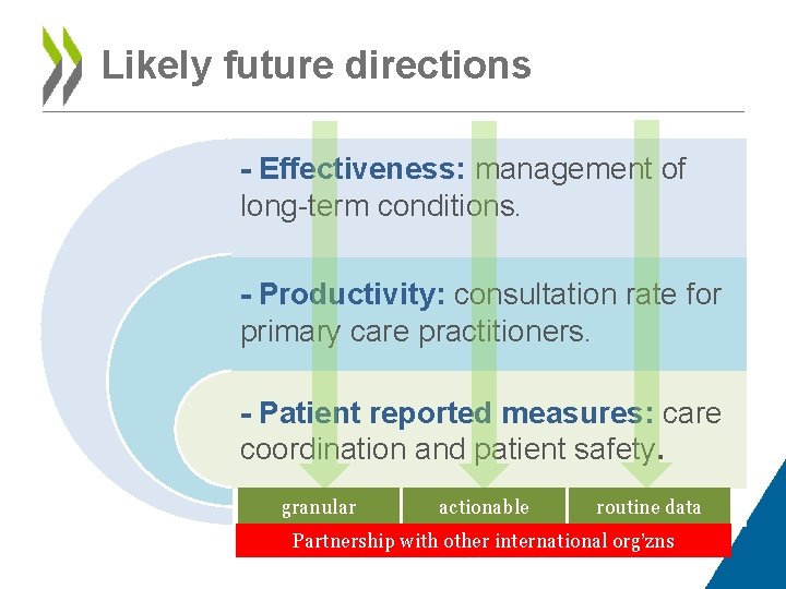 Likely future directions - Effectiveness: management of long-term conditions. - Productivity: consultation rate for