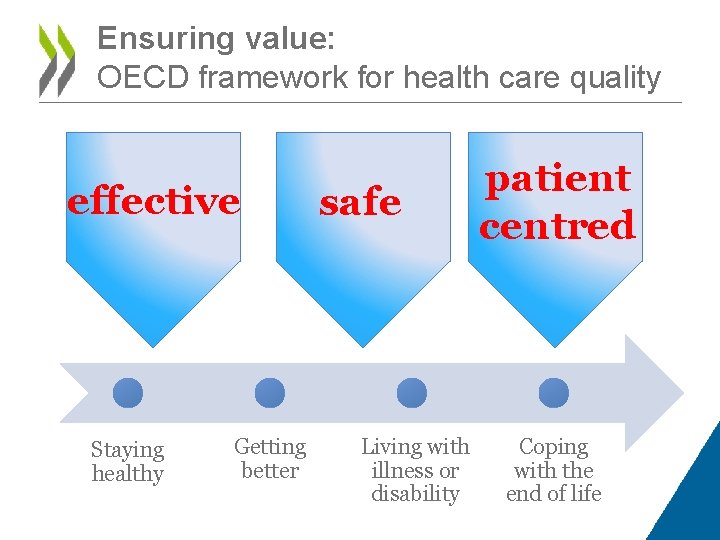 Ensuring value: OECD framework for health care quality effective Staying healthy Getting better safe