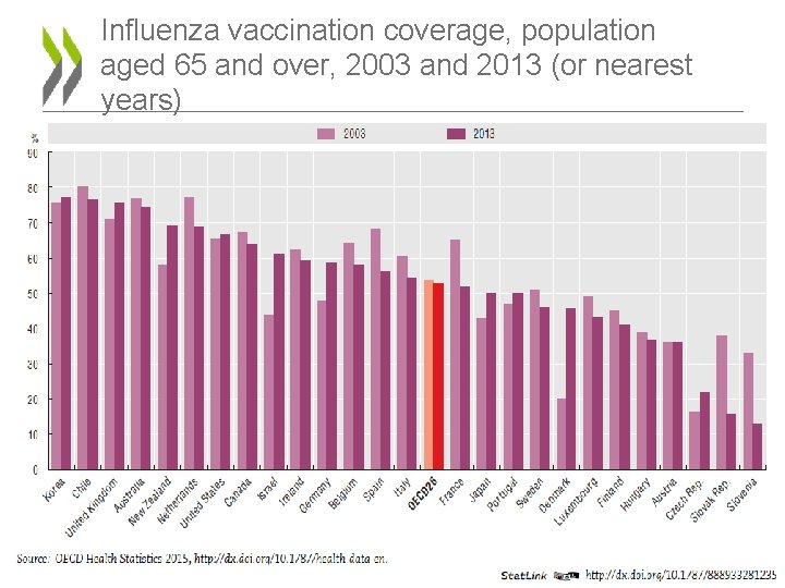 Influenza vaccination coverage, population aged 65 and over, 2003 and 2013 (or nearest years)