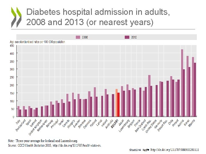 Diabetes hospital admission in adults, 2008 and 2013 (or nearest years) 