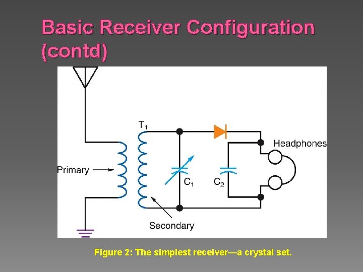 Basic Receiver Configuration (contd) Figure 2: The simplest receiver—a crystal set. 