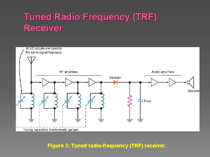 Tuned Radio Frequency (TRF) Receiver Figure 3: Tuned radio-frequency (TRF) receiver. 