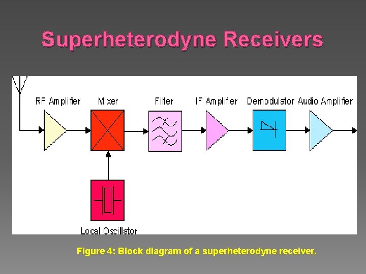 Superheterodyne Receivers Figure 4: Block diagram of a superheterodyne receiver. 