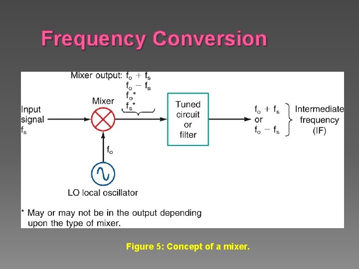 Frequency Conversion Figure 5: Concept of a mixer. 