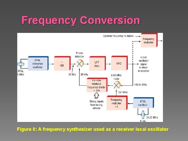 Frequency Conversion Figure 8: A frequency synthesizer used as a receiver local oscillator 