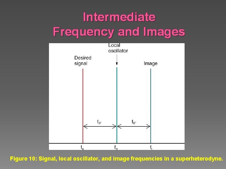 Intermediate Frequency and Images Figure 10: Signal, local oscillator, and image frequencies in a