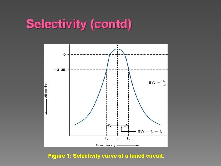 Selectivity (contd) Figure 1: Selectivity curve of a tuned circuit. 
