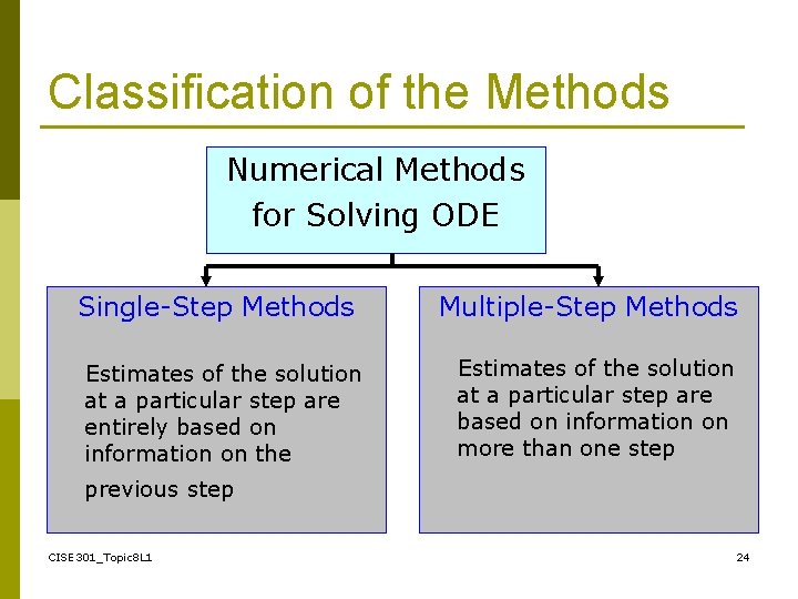 Classification of the Methods Numerical Methods for Solving ODE Single-Step Methods Estimates of the