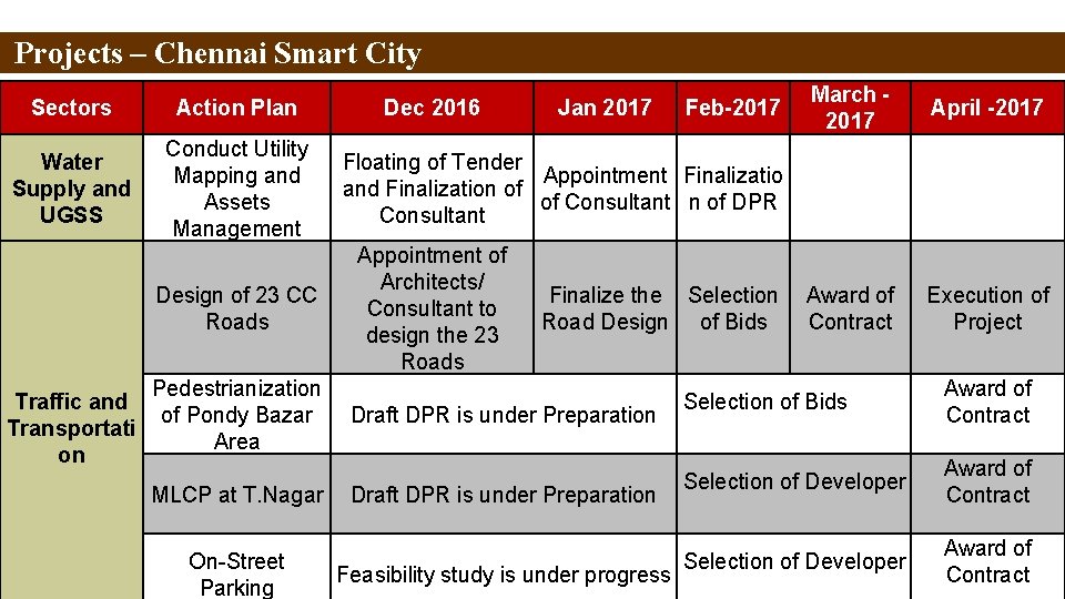 Projects – Chennai Smart City Sectors Action Plan Water Supply and UGSS Conduct Utility