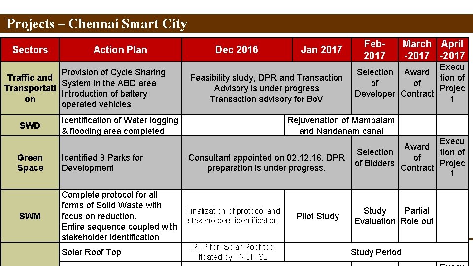 Projects – Chennai Smart City Sectors Action Plan Provision of Cycle Sharing Traffic and