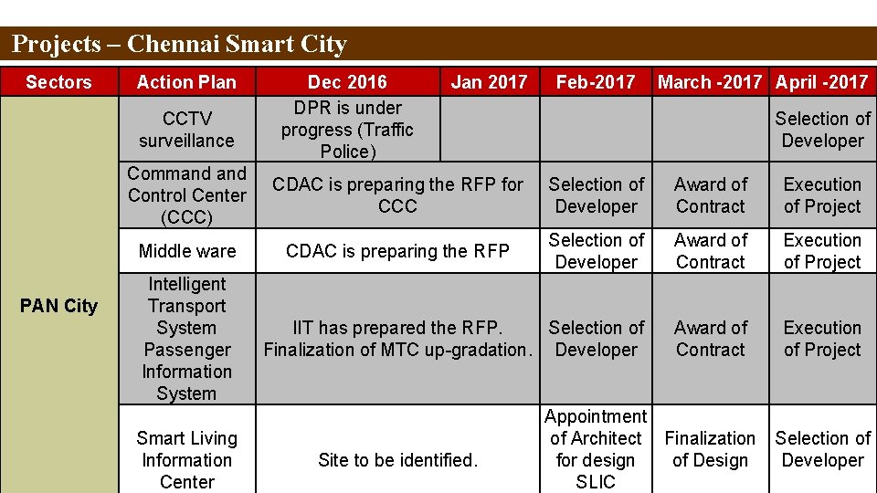 Projects – Chennai Smart City Sectors Action Plan CCTV surveillance PAN City Dec 2016