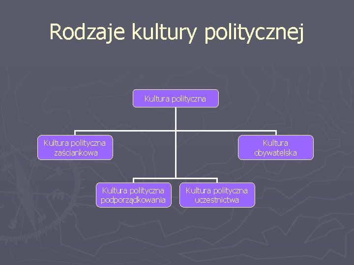 Rodzaje kultury politycznej Kultura polityczna zaściankowa Kultura polityczna podporządkowania Kultura obywatelska Kultura polityczna uczestnictwa