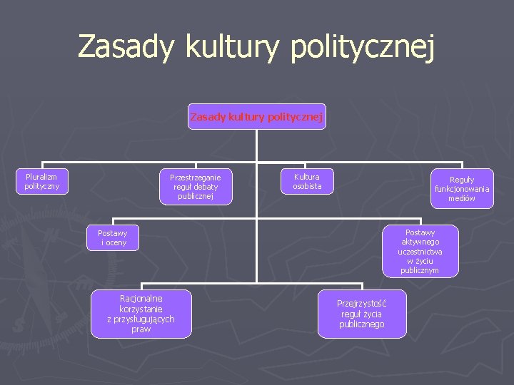 Zasady kultury politycznej Pluralizm polityczny Przestrzeganie reguł debaty publicznej Kultura osobista Reguły funkcjonowania mediów