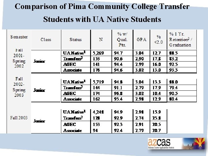 Comparison of Pima Community College Transfer Students with UA Native Students 