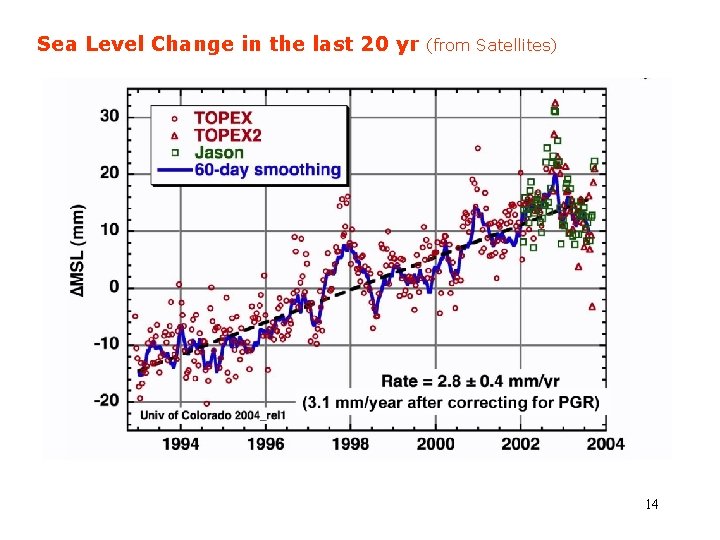 Sea Level Change in the last 20 yr (from Satellites) 14 