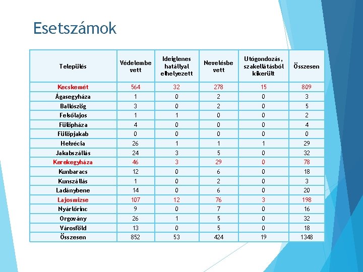 Esetszámok Település Védelembe vett Ideiglenes hatállyal elhelyezett Nevelésbe vett Utógondozás, szakellátásból kikerült Összesen Kecskemét