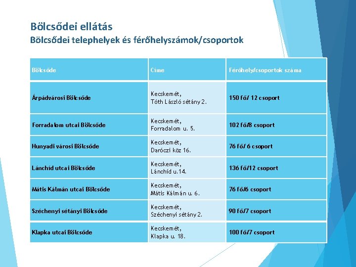 Bölcsődei ellátás Bölcsődei telephelyek és férőhelyszámok/csoportok Bölcsőde Címe Férőhely/csoportok száma Árpádvárosi Bölcsőde Kecskemét, Tóth