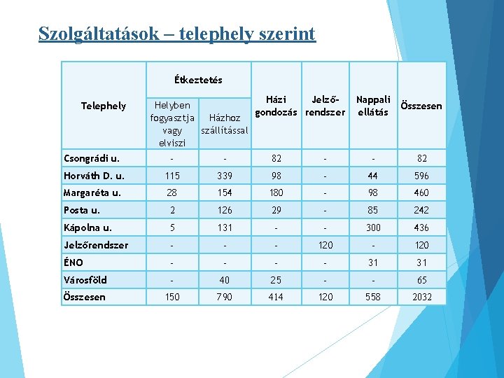 Szolgáltatások – telephely szerint Étkeztetés Telephely Házi JelzőHelyben gondozás rendszer fogyasztja Házhoz vagy szállítással