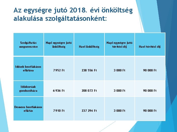 Az egységre jutó 2018. évi önköltség alakulása szolgáltatásonként: Szolgáltatás megnevezése Napi egységre jutó önköltség