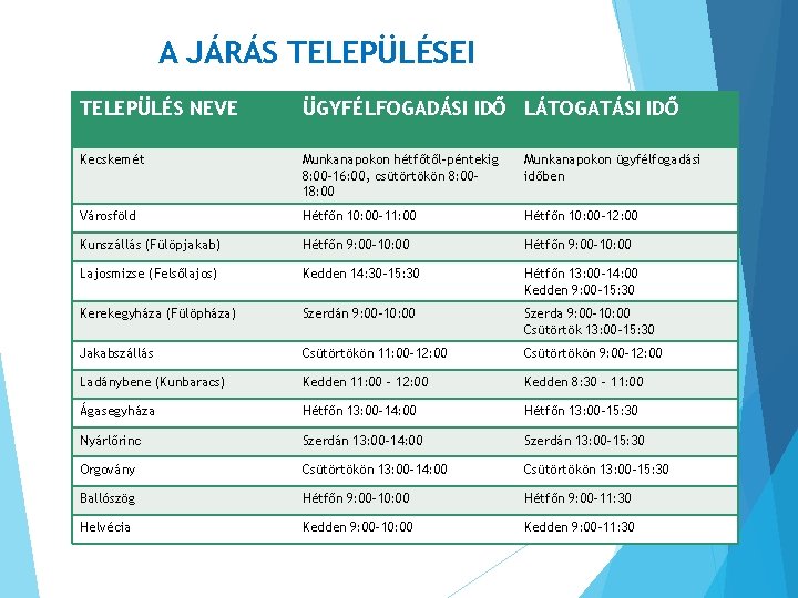 A JÁRÁS TELEPÜLÉSEI TELEPÜLÉS NEVE ÜGYFÉLFOGADÁSI IDŐ LÁTOGATÁSI IDŐ Kecskemét Munkanapokon hétfőtől-péntekig 8: 00
