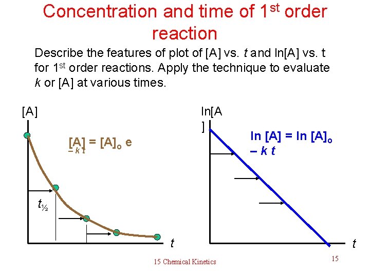 Concentration and time of 1 st order reaction Describe the features of plot of