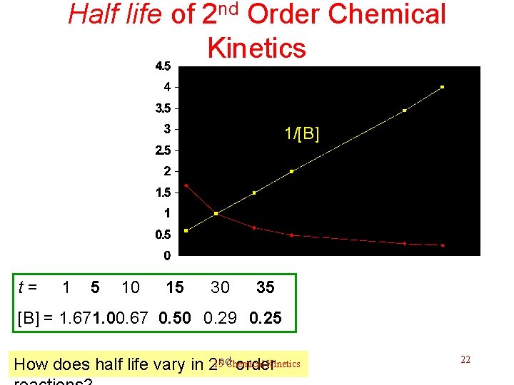 Half life of 2 nd Order Chemical Kinetics 1/[B] t = 1 5 10