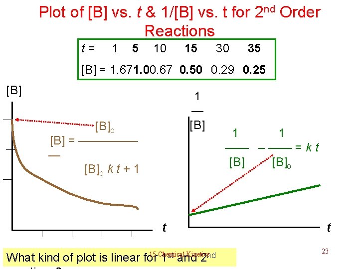 Plot of [B] vs. t & 1/[B] vs. t for 2 nd Order Reactions