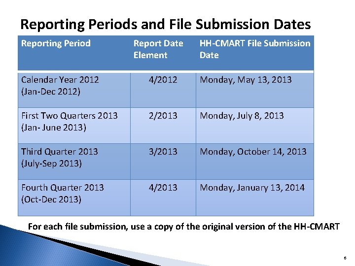 Reporting Periods and File Submission Dates Reporting Period Report Date Element HH-CMART File Submission