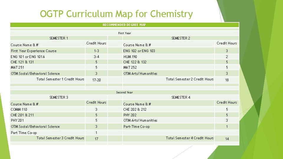 OGTP Curriculum Map for Chemistry RECOMMENDED DEGREE MAP First Year SEMESTER 1 Credit Hours