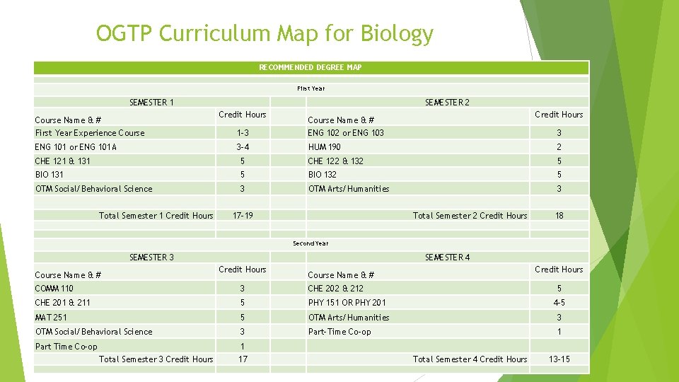 OGTP Curriculum Map for Biology RECOMMENDED DEGREE MAP First Year SEMESTER 1 Credit Hours