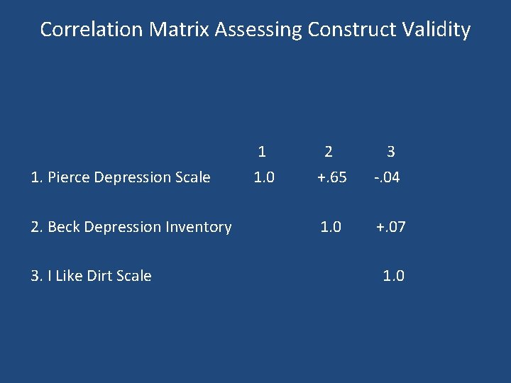 Correlation Matrix Assessing Construct Validity 1. Pierce Depression Scale 2. Beck Depression Inventory 3.