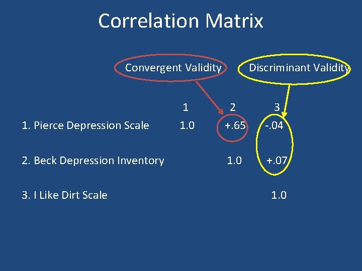 Correlation Matrix Convergent Validity 1. Pierce Depression Scale 2. Beck Depression Inventory 3. I