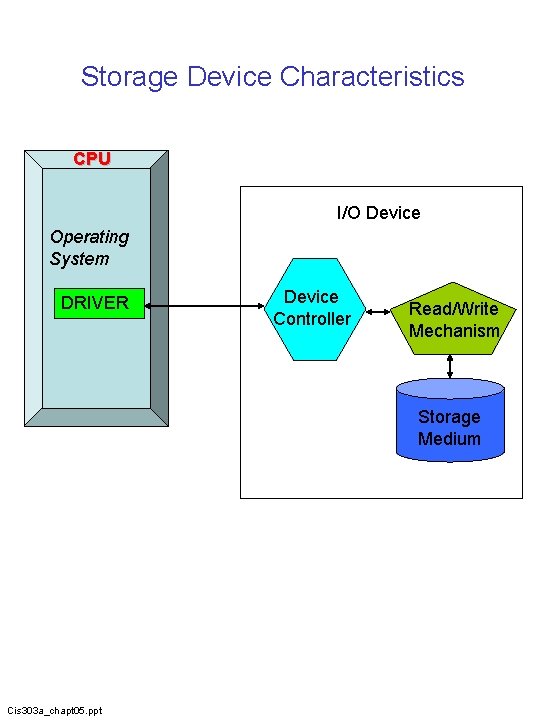 Storage Device Characteristics CPU I/O Device Operating System DRIVER Device Controller Read/Write Mechanism Storage