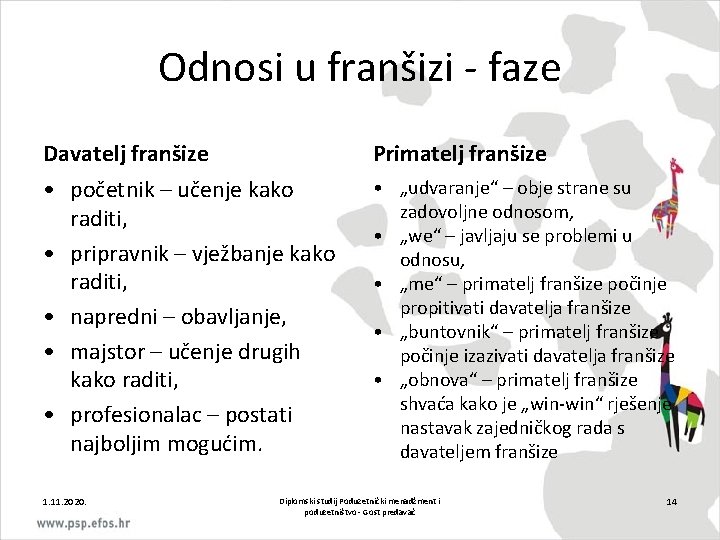 Odnosi u franšizi - faze Davatelj franšize Primatelj franšize • početnik – učenje kako