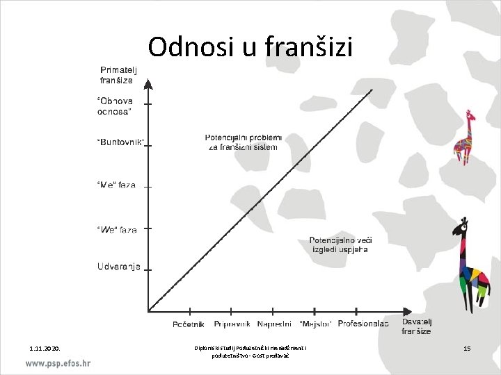 Odnosi u franšizi 1. 11. 2020. Diplomski studij Poduzetnički menadžment i poduzetništvo - Gost
