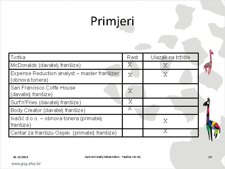 Primjeri Tvrtka Rast Mc. Donalds (davatelj franšize) Expense Reduction analyst – master franšizer (obnova