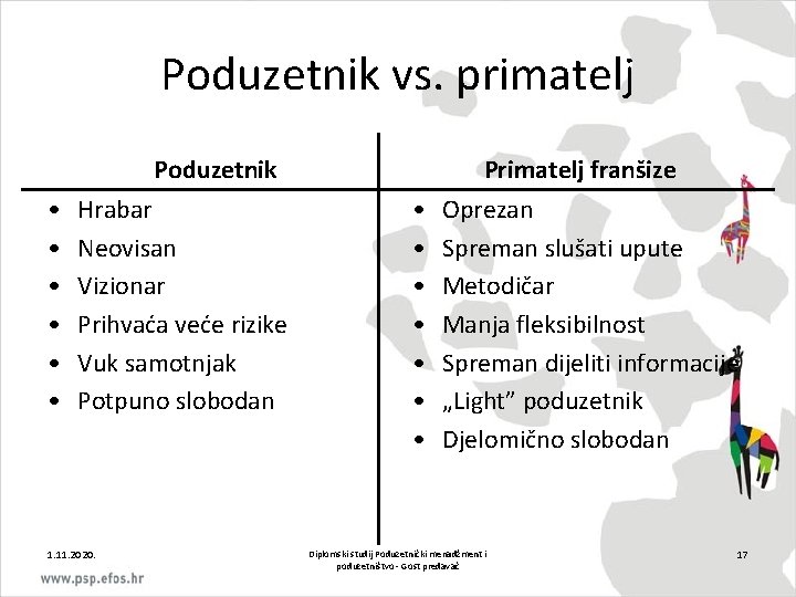 Poduzetnik vs. primatelj Poduzetnik • • • Hrabar Neovisan Vizionar Prihvaća veće rizike Vuk